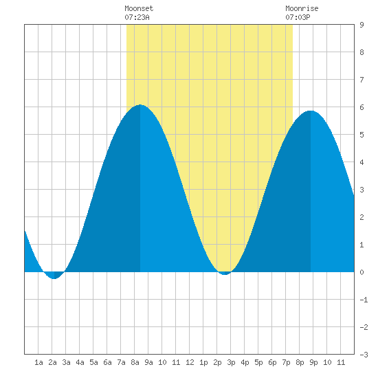 Point of Pines tide chart for Thursday, March 17, 2022