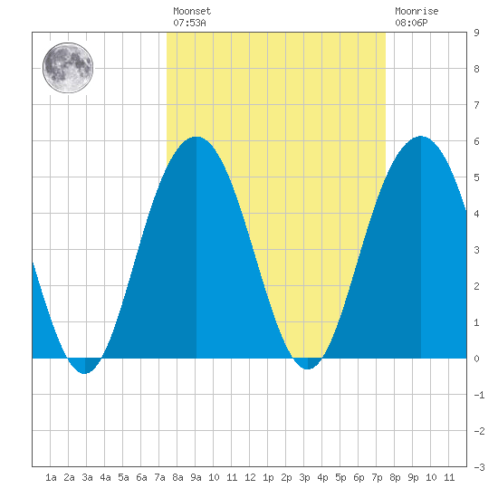 Point of Pines tide chart for Friday, March 18, 2022