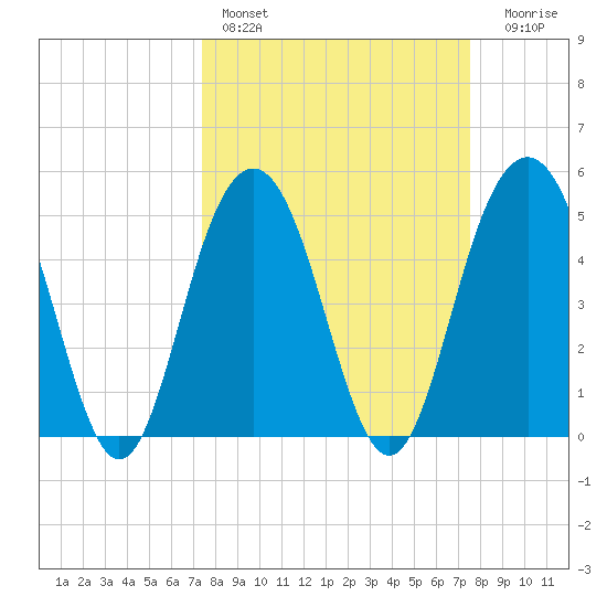 Point of Pines tide chart for Saturday, March 19, 2022