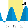 Point of Pines tide chart for Saturday, March 19, 2022