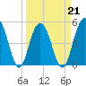Point of Pines tide chart for Monday, March 21, 2022