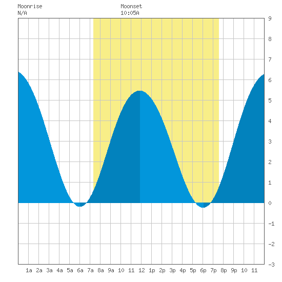 Point of Pines tide chart for Tuesday, March 22, 2022