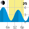 Point of Pines tide chart for Friday, March 25, 2022