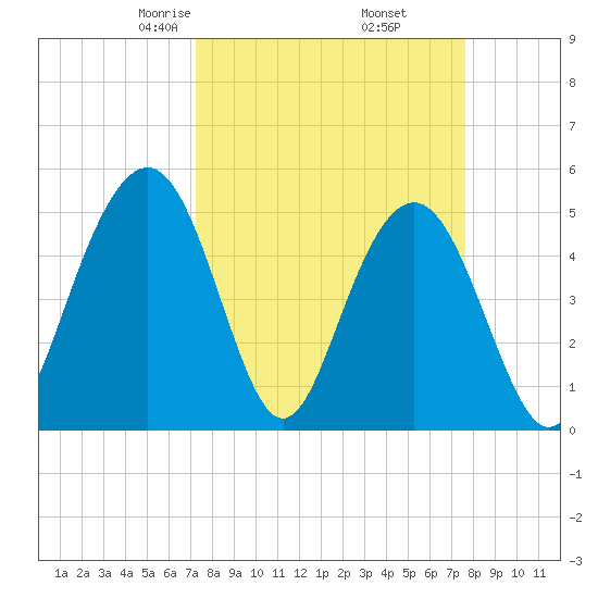 Point of Pines tide chart for Sunday, March 27, 2022