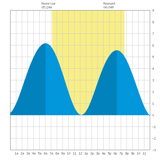 Point of Pines tide chart for Monday, March 28, 2022