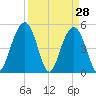 Point of Pines tide chart for Monday, March 28, 2022