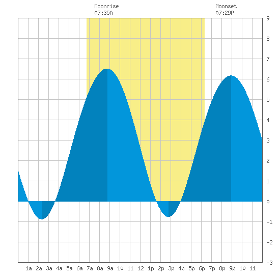 Point of Pines tide chart for Thursday, March 3, 2022