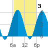 Point of Pines tide chart for Thursday, March 3, 2022