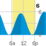 Point of Pines tide chart for Sunday, March 6, 2022