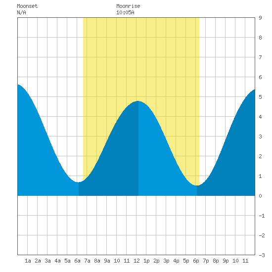 Point of Pines tide chart for Tuesday, March 8, 2022