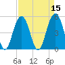 Point of Pines tide chart for Friday, April 15, 2022