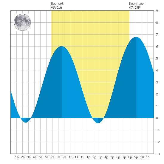 Point of Pines tide chart for Saturday, April 16, 2022