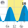 Point of Pines tide chart for Saturday, April 16, 2022