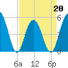 Point of Pines tide chart for Wednesday, April 20, 2022