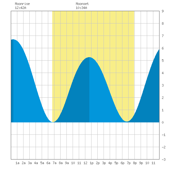 Point of Pines tide chart for Thursday, April 21, 2022