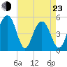 Point of Pines tide chart for Saturday, April 23, 2022