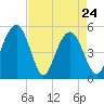Point of Pines tide chart for Sunday, April 24, 2022