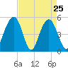 Point of Pines tide chart for Monday, April 25, 2022
