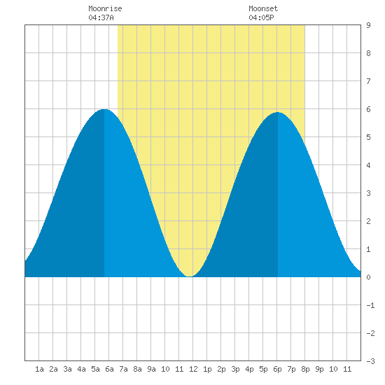 Point of Pines tide chart for Tuesday, April 26, 2022