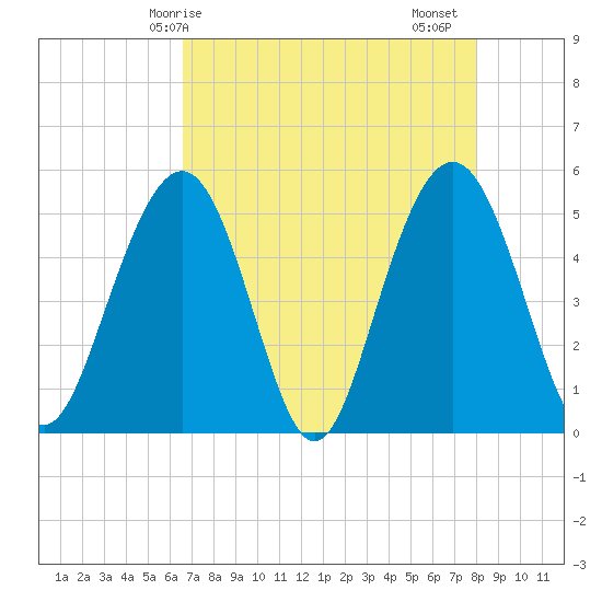 Point of Pines tide chart for Wednesday, April 27, 2022
