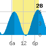 Point of Pines tide chart for Thursday, April 28, 2022