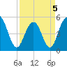 Point of Pines tide chart for Tuesday, April 5, 2022