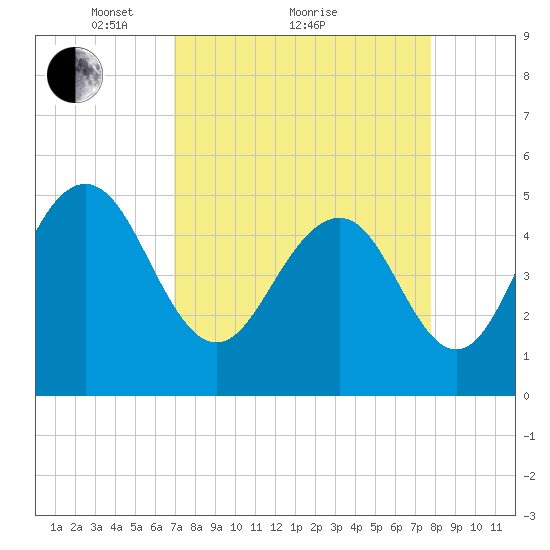 Point of Pines tide chart for Saturday, April 9, 2022