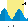 Point of Pines tide chart for Tuesday, May 10, 2022