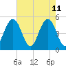 Point of Pines tide chart for Wednesday, May 11, 2022