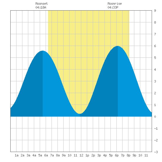 Point of Pines tide chart for Thursday, May 12, 2022