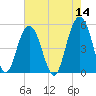 Point of Pines tide chart for Saturday, May 14, 2022