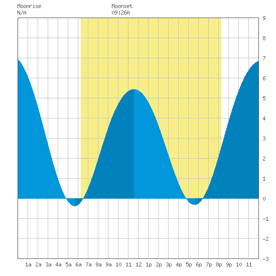 Point of Pines tide chart for Thursday, May 19, 2022