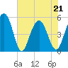 Point of Pines tide chart for Saturday, May 21, 2022