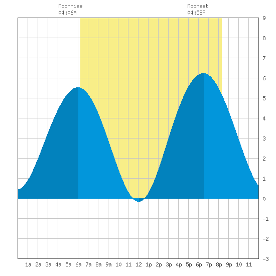 Point of Pines tide chart for Thursday, May 26, 2022