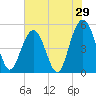 Point of Pines tide chart for Sunday, May 29, 2022