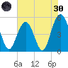 Point of Pines tide chart for Monday, May 30, 2022