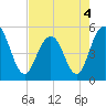 Point of Pines tide chart for Wednesday, May 4, 2022