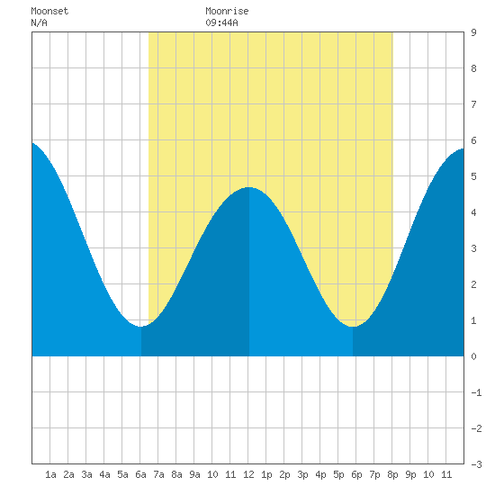 Point of Pines tide chart for Thursday, May 5, 2022