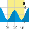 Point of Pines tide chart for Thursday, May 5, 2022