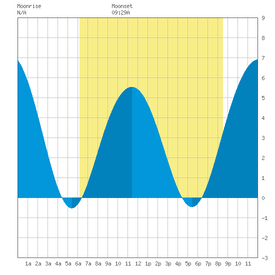 Point of Pines tide chart for Friday, June 17, 2022