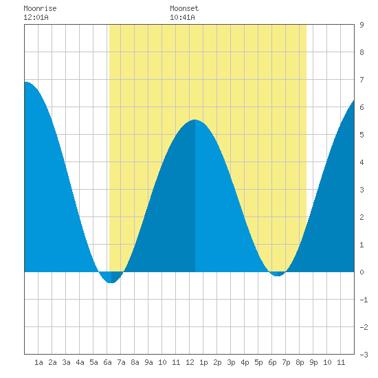 Point of Pines tide chart for Saturday, June 18, 2022