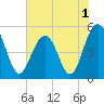 Point of Pines tide chart for Wednesday, June 1, 2022