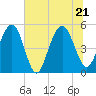 Point of Pines tide chart for Tuesday, June 21, 2022