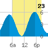 Point of Pines tide chart for Thursday, June 23, 2022