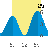 Point of Pines tide chart for Saturday, June 25, 2022