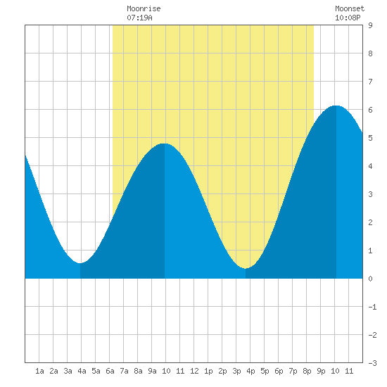 Point of Pines tide chart for Thursday, June 30, 2022