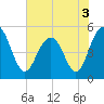 Point of Pines tide chart for Friday, June 3, 2022