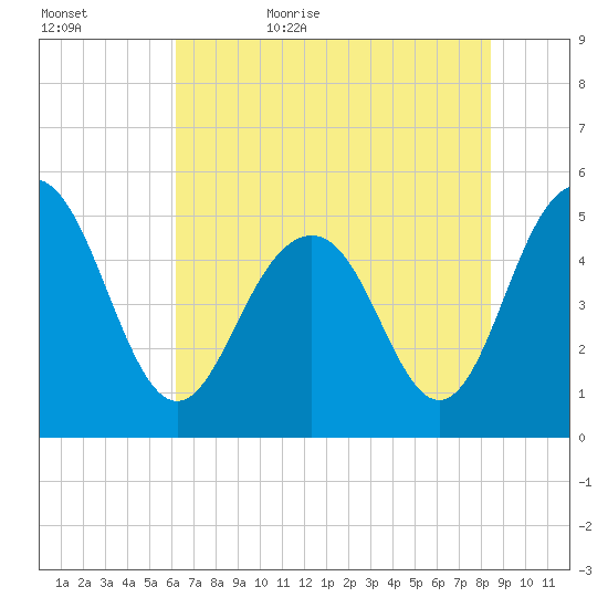 Point of Pines tide chart for Saturday, June 4, 2022