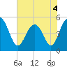 Point of Pines tide chart for Saturday, June 4, 2022