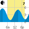 Point of Pines tide chart for Tuesday, June 7, 2022